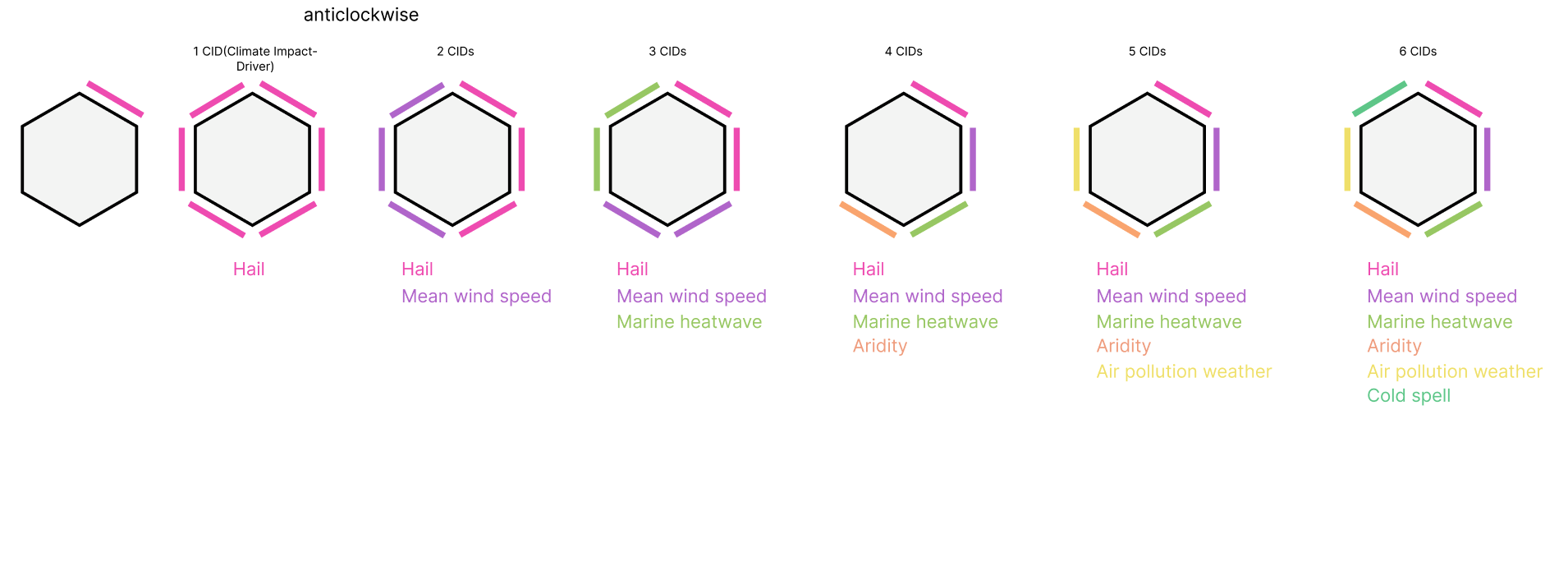 Hexagon decomposition from 1 to 6 CIDs