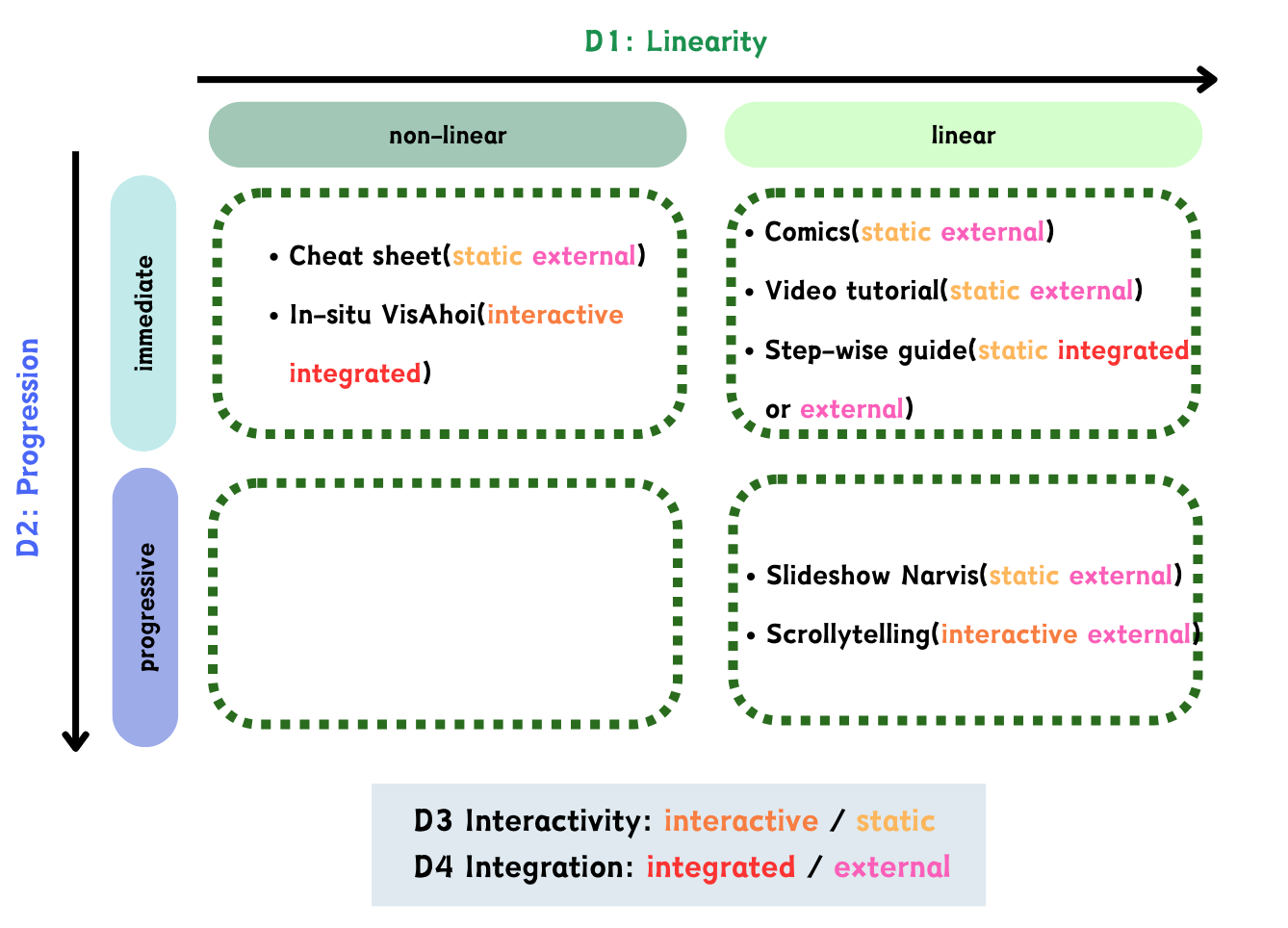Design space framework — four dimensions